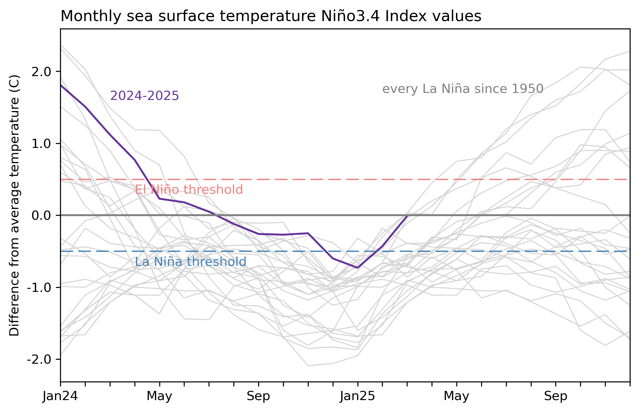 A two-year history of sea surface temperatures in the key eastern tropical Pacific region for all La Nina events since 1950 (gray lines) and the recent (2024-25) event (purple line).