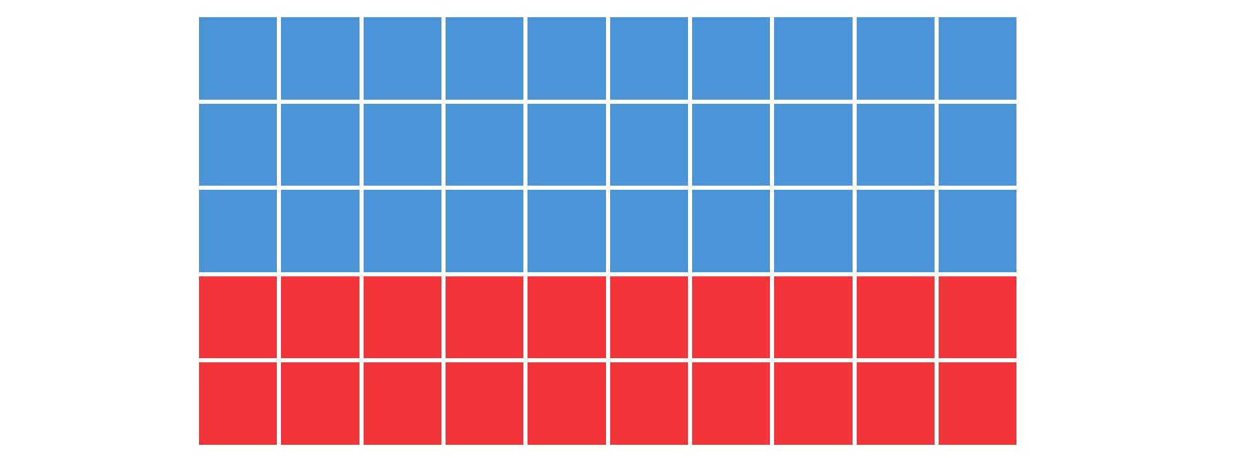 50 squares comprising 30 blue and 20 red
