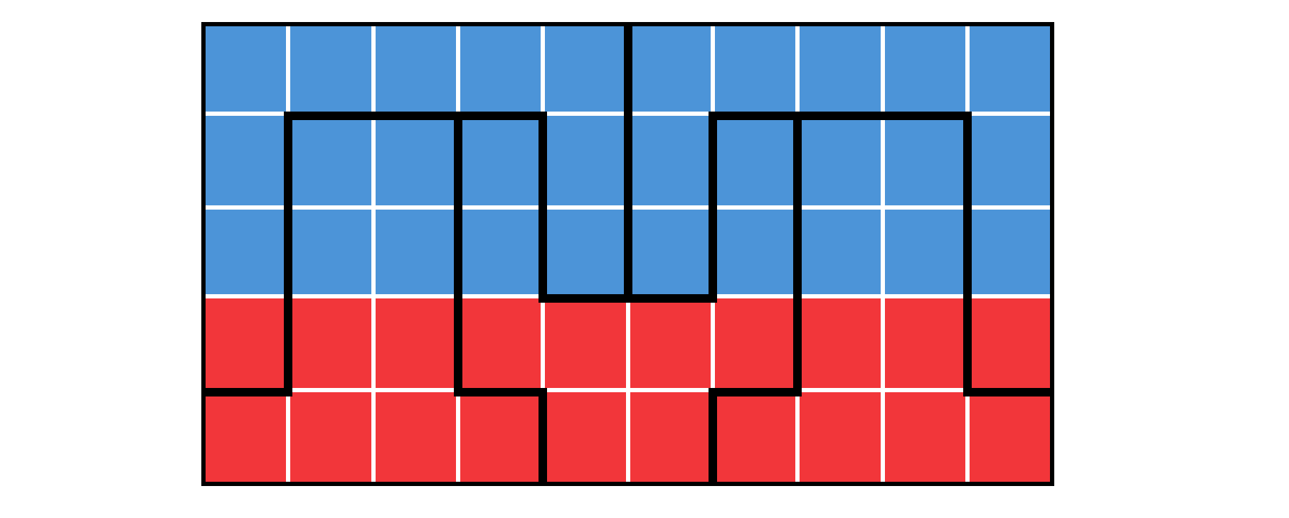 The same 50 squares split up into weird shapes such that only two divisions have a majority blue population